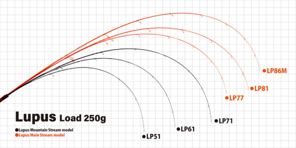 Lupus bendhing