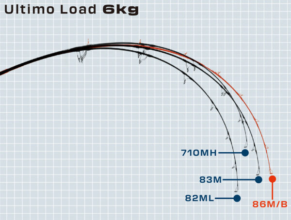 Ultimo curve